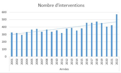 statistiques operationnelles 2022